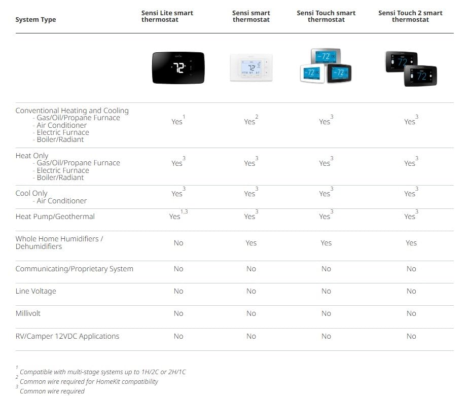 Lot # 1249 White-Rodgers Thermostat $115.72