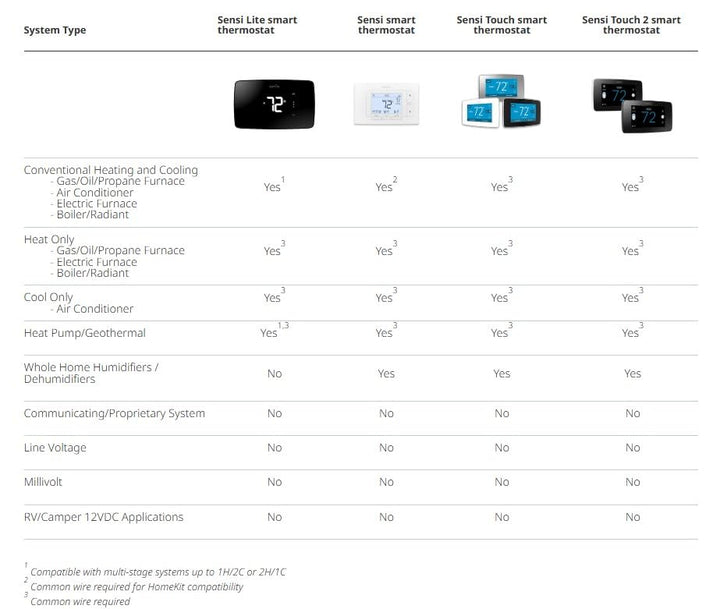 Lot # 1249 White-Rodgers Thermostat $115.72