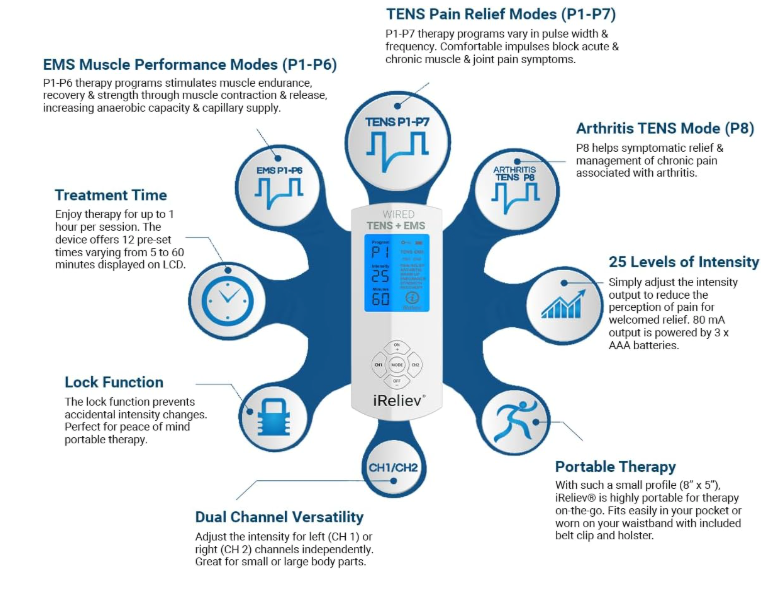 iReliev TENS Unit + EMS Muscle Stimulator Comes with 14 Therapy Modes (NEW)