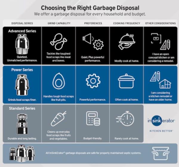 InSinkErator Badger 1XL Garbage Disposal 1/3 HP (open box)